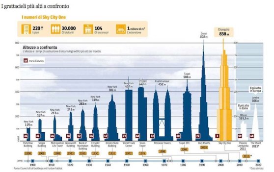 grafico-grattacieli